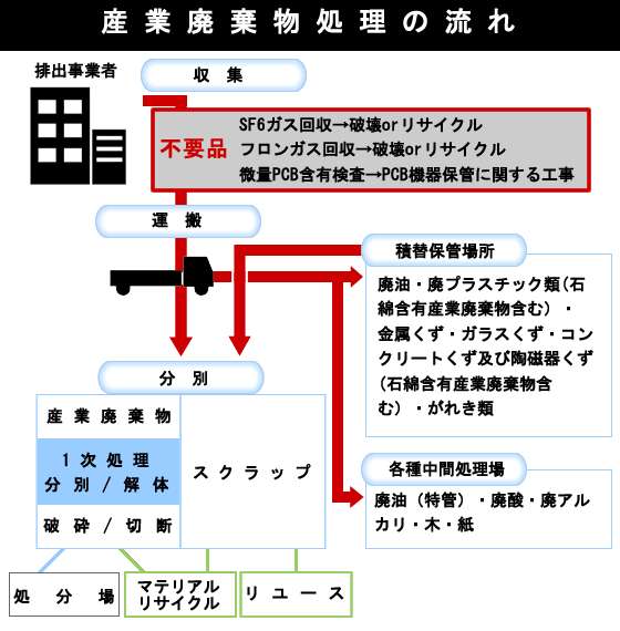 産業廃棄物処理工程